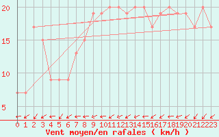 Courbe de la force du vent pour Cardinham
