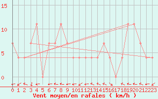 Courbe de la force du vent pour Ischgl / Idalpe