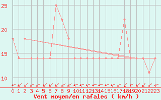 Courbe de la force du vent pour Liesek