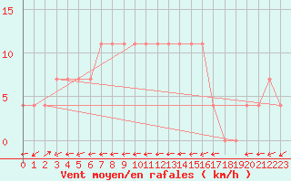 Courbe de la force du vent pour Sillian