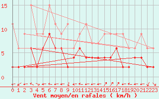 Courbe de la force du vent pour Engelberg