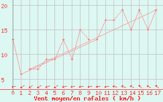 Courbe de la force du vent pour Crown Point Airport, Tobago