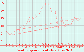 Courbe de la force du vent pour Larkhill