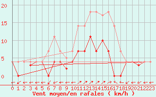 Courbe de la force du vent pour Santa Susana