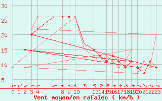 Courbe de la force du vent pour Akrotiri