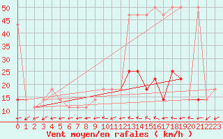 Courbe de la force du vent pour Pizen-Mikulka