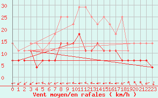 Courbe de la force du vent pour Deuselbach