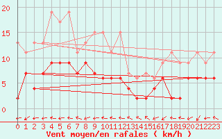 Courbe de la force du vent pour Sion (Sw)