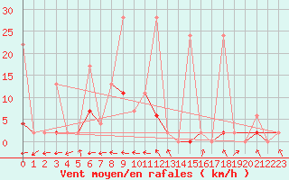 Courbe de la force du vent pour Erzurum Bolge