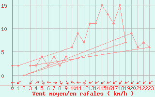 Courbe de la force du vent pour Soria (Esp)