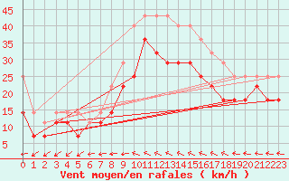 Courbe de la force du vent pour Lista Fyr