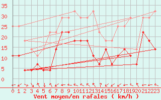 Courbe de la force du vent pour Fet I Eidfjord