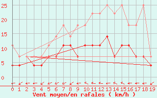 Courbe de la force du vent pour Waibstadt