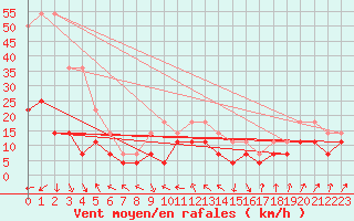 Courbe de la force du vent pour Abisko