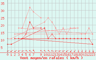 Courbe de la force du vent pour Dobele