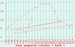 Courbe de la force du vent pour Leconfield