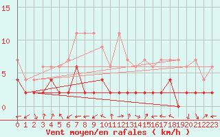 Courbe de la force du vent pour Meiringen