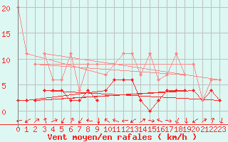 Courbe de la force du vent pour Gersau