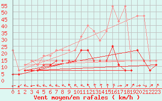 Courbe de la force du vent pour Berlin-Tempelhof