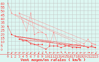 Courbe de la force du vent pour Vicosoprano