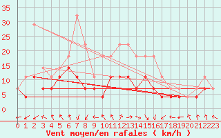 Courbe de la force du vent pour Banloc