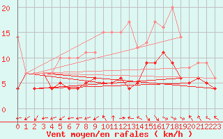 Courbe de la force du vent pour Oehringen