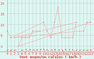 Courbe de la force du vent pour Sremska Mitrovica