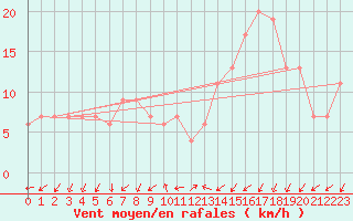 Courbe de la force du vent pour Soria (Esp)