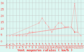 Courbe de la force du vent pour Kragujevac