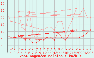 Courbe de la force du vent pour Evolene / Villa