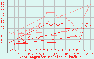 Courbe de la force du vent pour Brasov