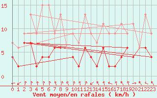 Courbe de la force du vent pour Flhli