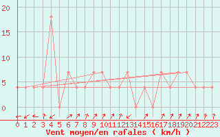 Courbe de la force du vent pour Obergurgl