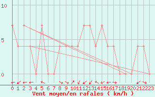 Courbe de la force du vent pour Mayrhofen