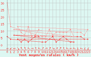 Courbe de la force du vent pour Evolene / Villa