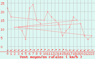 Courbe de la force du vent pour Saint Catherine
