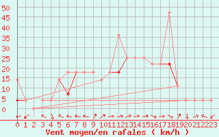 Courbe de la force du vent pour Geilo-Geilostolen