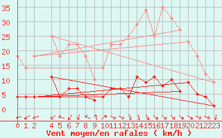 Courbe de la force du vent pour Jaca