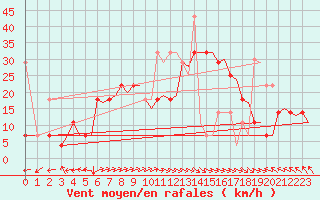 Courbe de la force du vent pour Trondheim / Vaernes