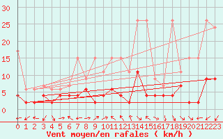 Courbe de la force du vent pour Locarno (Sw)