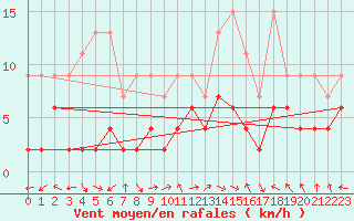 Courbe de la force du vent pour Schiers