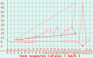 Courbe de la force du vent pour Arriach