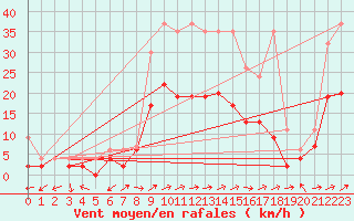 Courbe de la force du vent pour La Brvine (Sw)