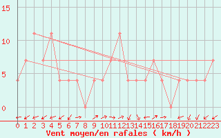 Courbe de la force du vent pour Arriach