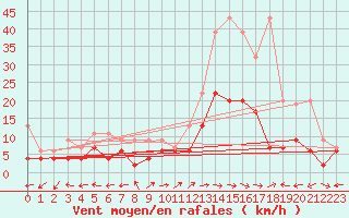 Courbe de la force du vent pour Schiers