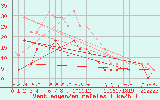 Courbe de la force du vent pour Karasjok