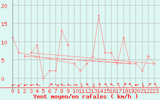 Courbe de la force du vent pour Drumalbin