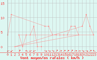 Courbe de la force du vent pour Innsbruck