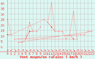 Courbe de la force du vent pour Fortun