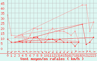 Courbe de la force du vent pour Altenrhein